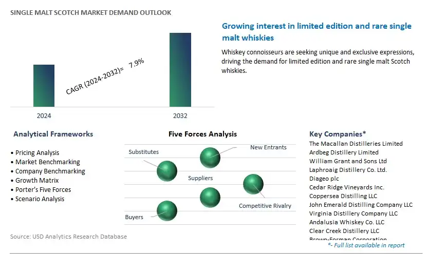 Single Malt Scotch Industry- Market Size, Share, Trends, Growth Outlook